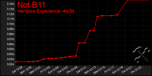 Last 31 Days Graph of Not B11