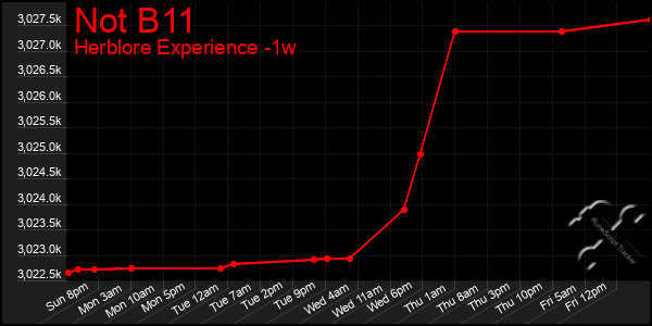 Last 7 Days Graph of Not B11