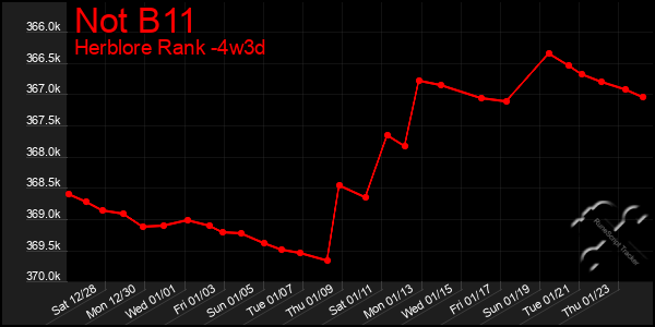 Last 31 Days Graph of Not B11