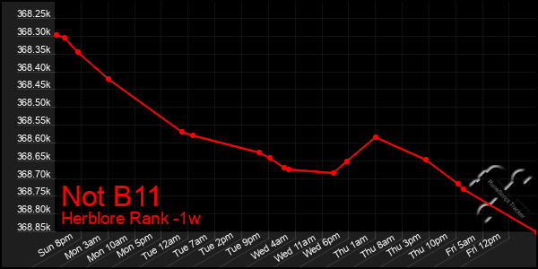 Last 7 Days Graph of Not B11