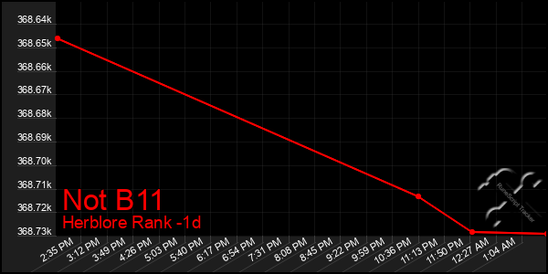 Last 24 Hours Graph of Not B11