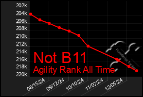 Total Graph of Not B11