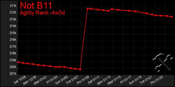 Last 31 Days Graph of Not B11