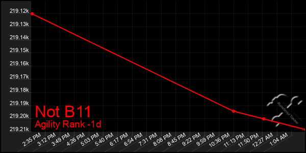 Last 24 Hours Graph of Not B11