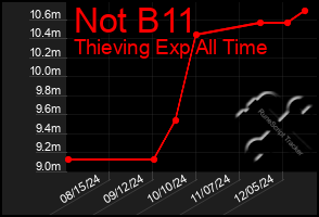 Total Graph of Not B11