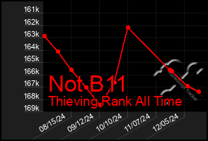 Total Graph of Not B11