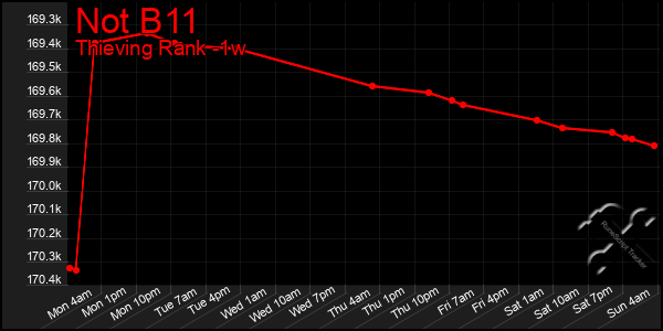 Last 7 Days Graph of Not B11