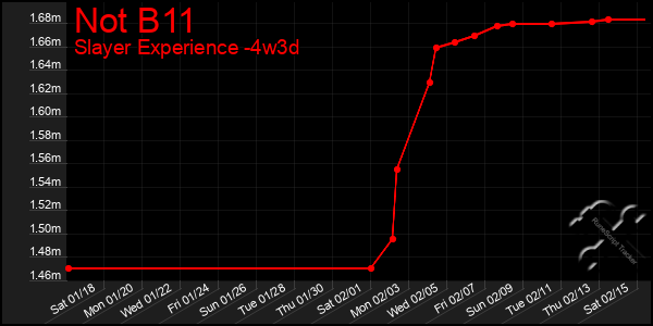 Last 31 Days Graph of Not B11