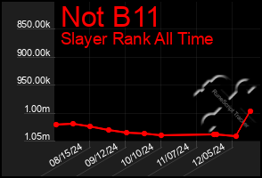 Total Graph of Not B11