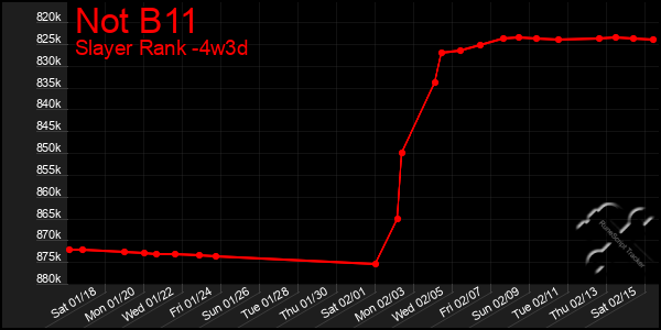 Last 31 Days Graph of Not B11