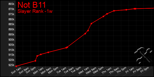 Last 7 Days Graph of Not B11