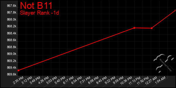 Last 24 Hours Graph of Not B11