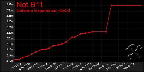 Last 31 Days Graph of Not B11