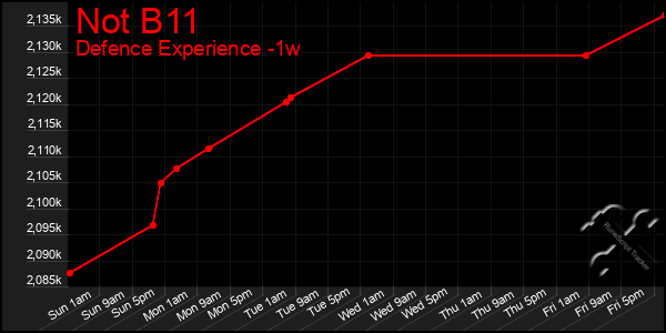 Last 7 Days Graph of Not B11