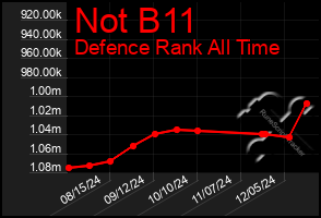 Total Graph of Not B11