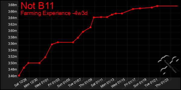 Last 31 Days Graph of Not B11