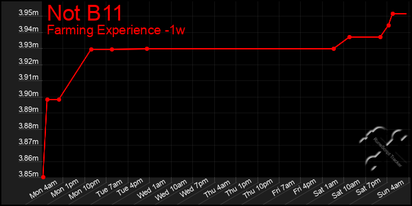 Last 7 Days Graph of Not B11