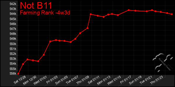 Last 31 Days Graph of Not B11