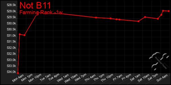 Last 7 Days Graph of Not B11