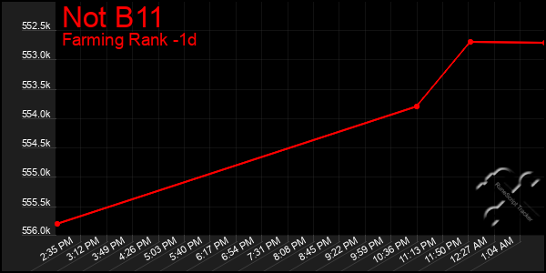 Last 24 Hours Graph of Not B11