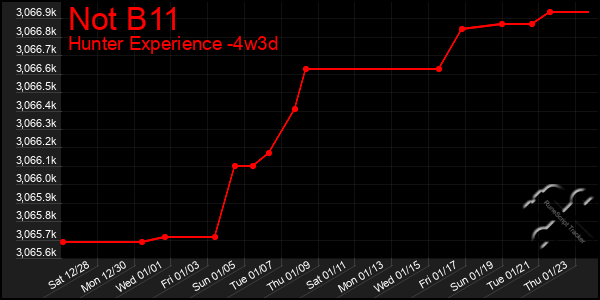 Last 31 Days Graph of Not B11