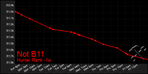 Last 7 Days Graph of Not B11