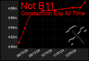 Total Graph of Not B11