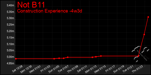 Last 31 Days Graph of Not B11