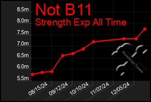 Total Graph of Not B11