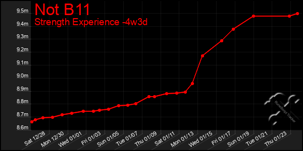 Last 31 Days Graph of Not B11