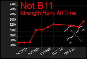 Total Graph of Not B11