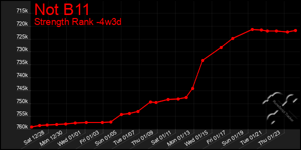 Last 31 Days Graph of Not B11