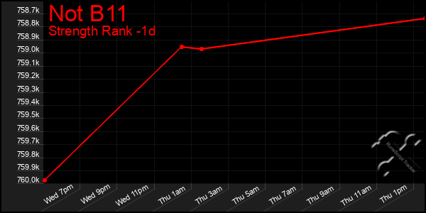 Last 24 Hours Graph of Not B11