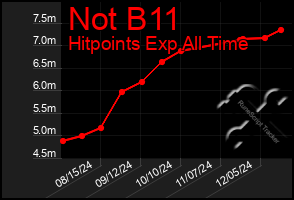 Total Graph of Not B11