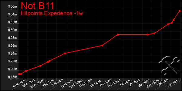 Last 7 Days Graph of Not B11