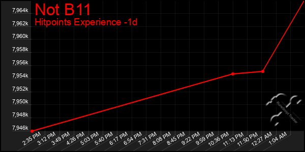 Last 24 Hours Graph of Not B11