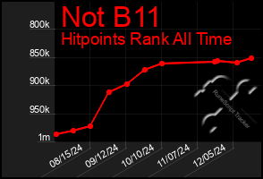 Total Graph of Not B11