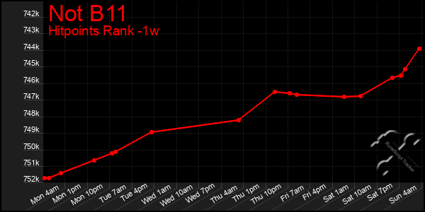 Last 7 Days Graph of Not B11