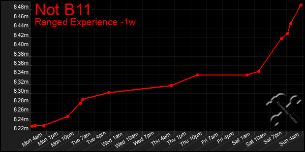 Last 7 Days Graph of Not B11