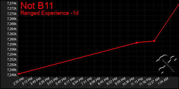 Last 24 Hours Graph of Not B11