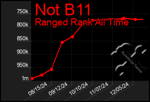 Total Graph of Not B11