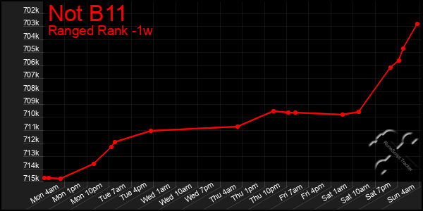 Last 7 Days Graph of Not B11