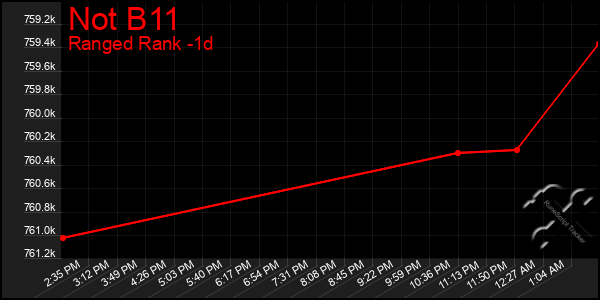 Last 24 Hours Graph of Not B11