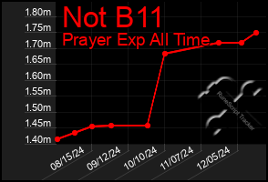 Total Graph of Not B11