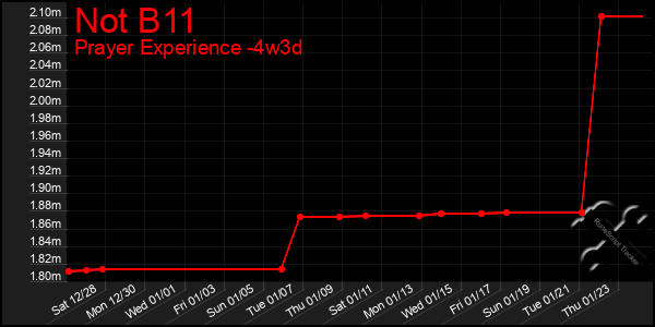 Last 31 Days Graph of Not B11