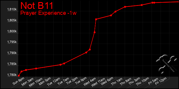 Last 7 Days Graph of Not B11