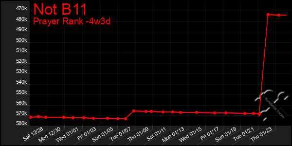 Last 31 Days Graph of Not B11