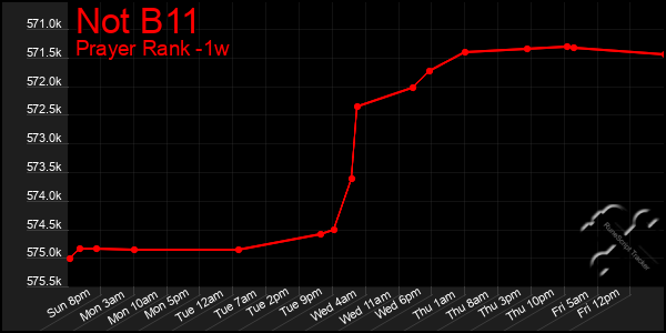 Last 7 Days Graph of Not B11