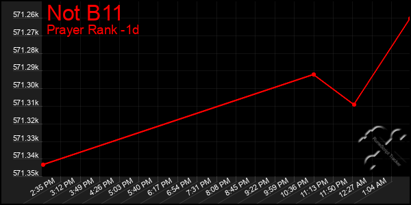 Last 24 Hours Graph of Not B11