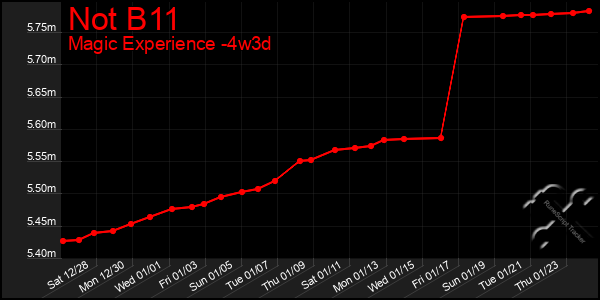 Last 31 Days Graph of Not B11